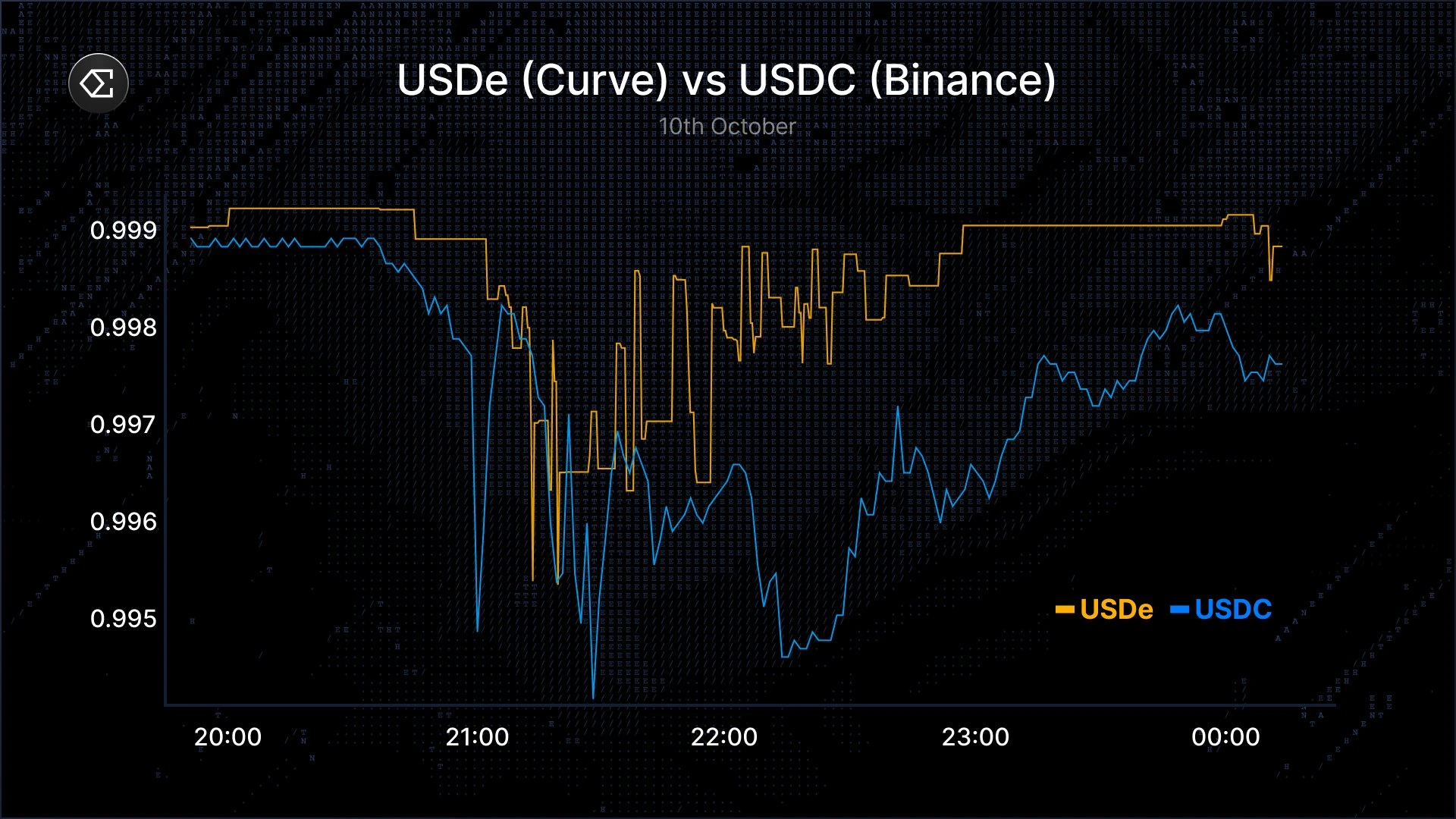 USDC and USDe Depeg