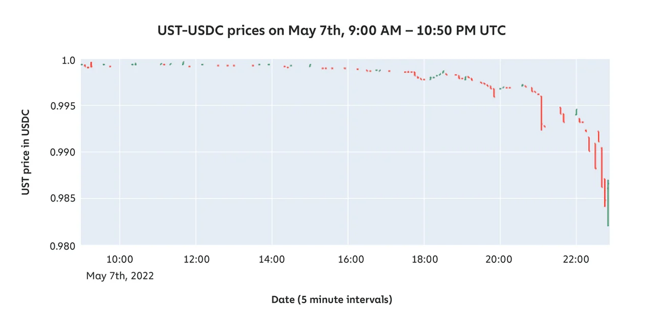 UST Depeg