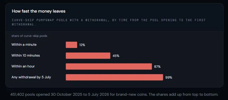 Umur Pool Perdagangan Meme Coin Solana di Pump.fun - Bitquery