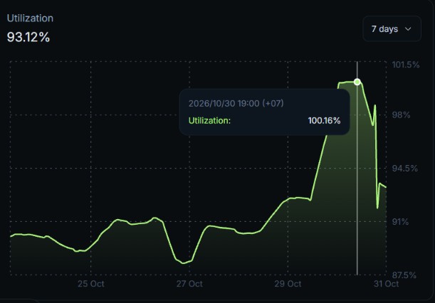 Utilisasi USDC di Jupiter Lend
