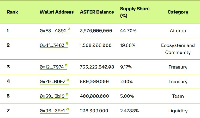 Wallet Terbesar yang Memegang ASTER