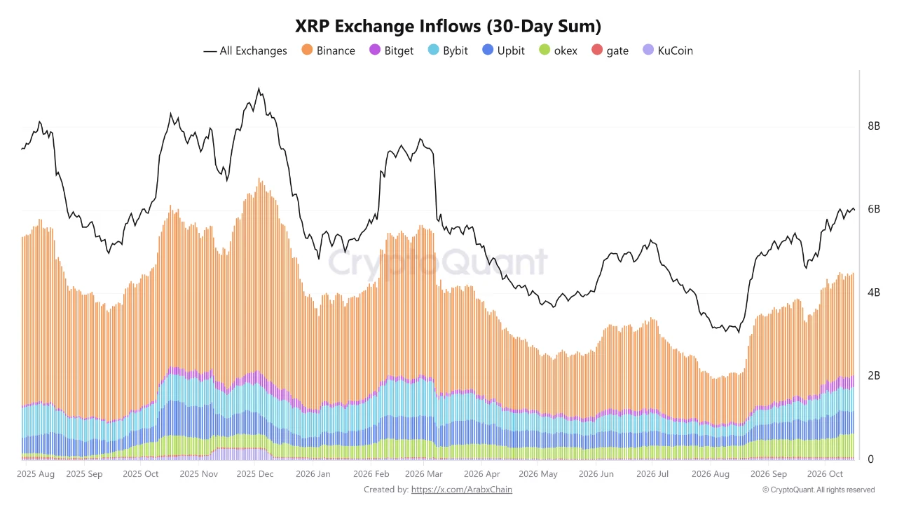 XRP exchange inflow