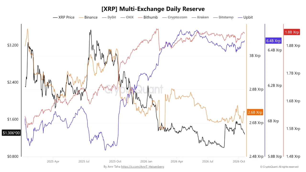 XRP multi-exchange reserve