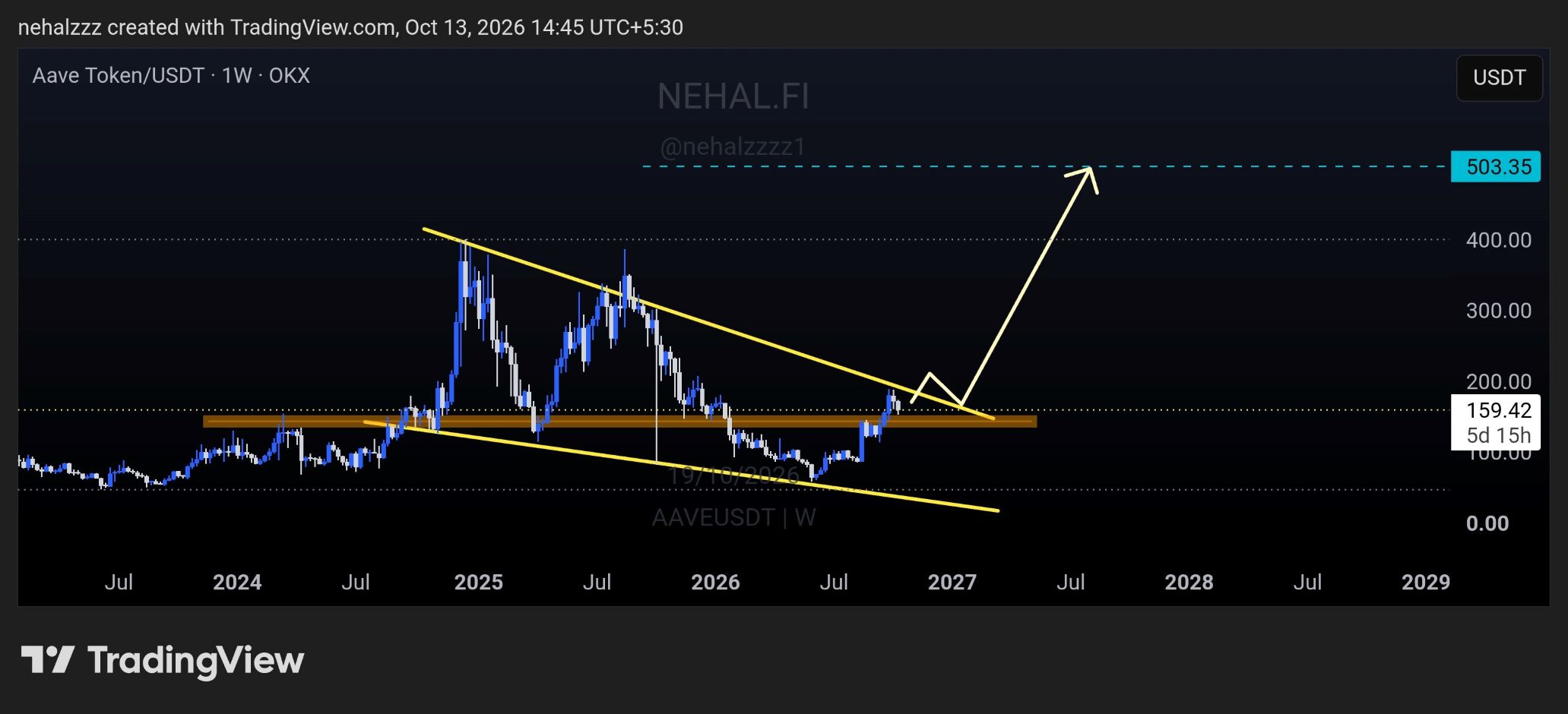 analisis AAVE 14 OKT