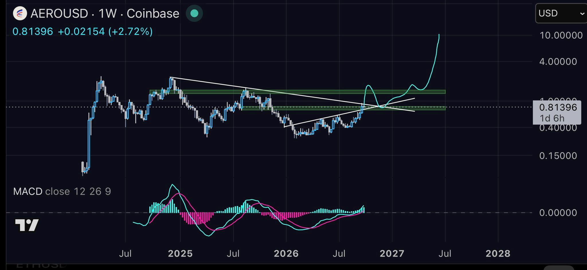 analisis AERO 5 OKT