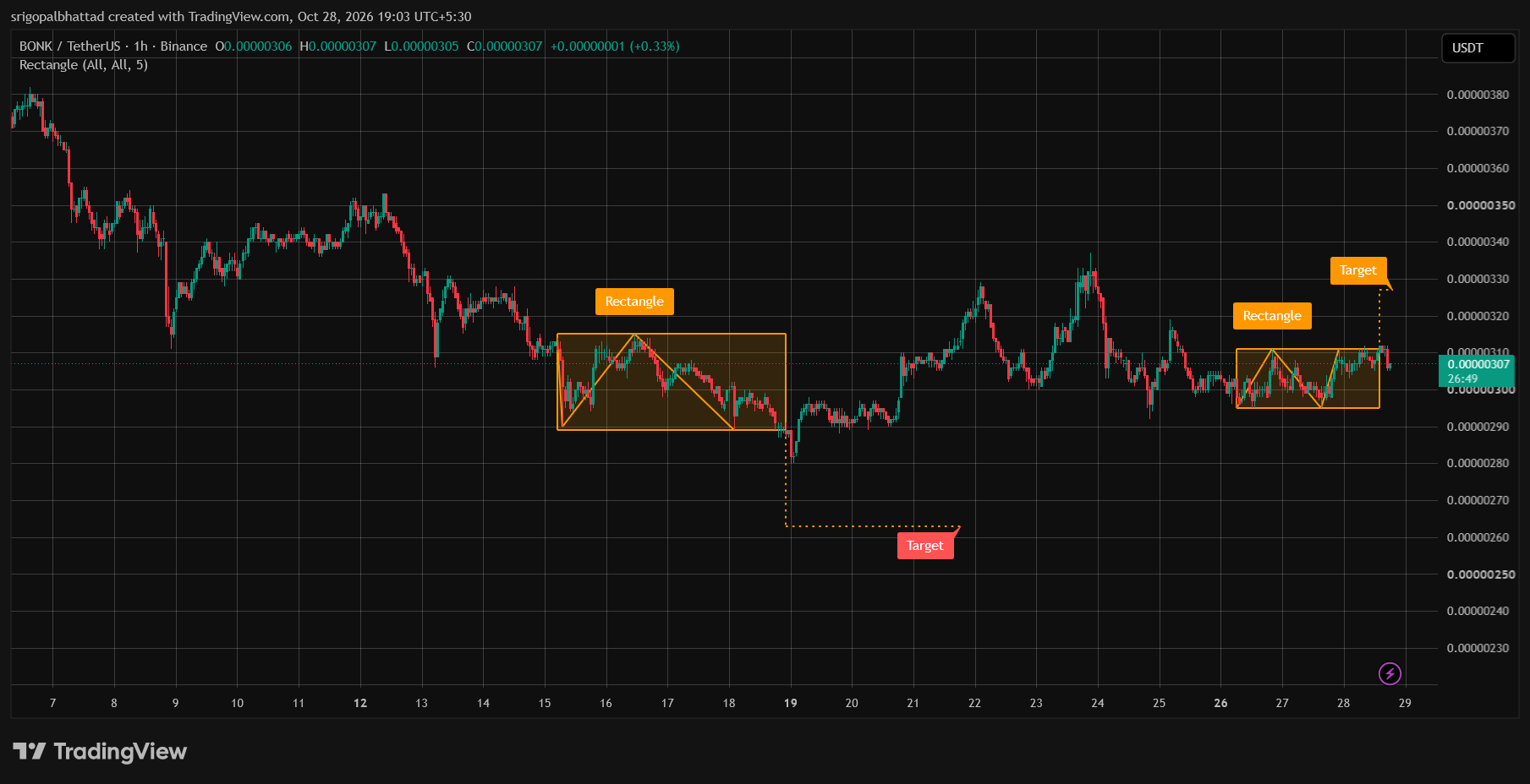 analisis BONK 29 okt