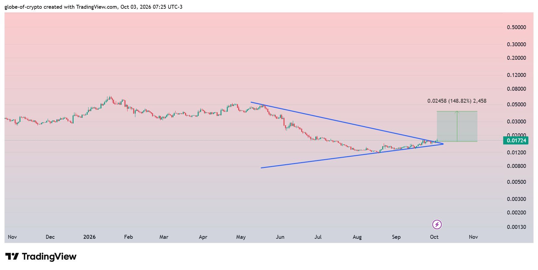 analisis CHZ 4 OKT