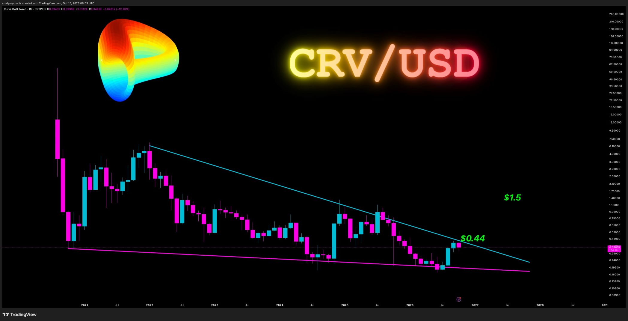 analisis CRV 16 OKT
