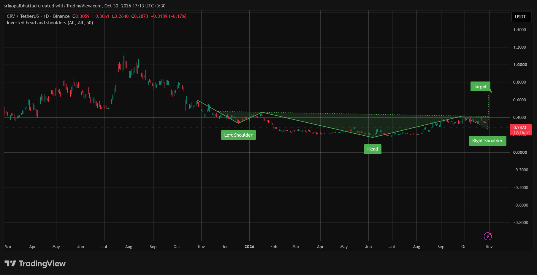 analisis CRV 31 okt