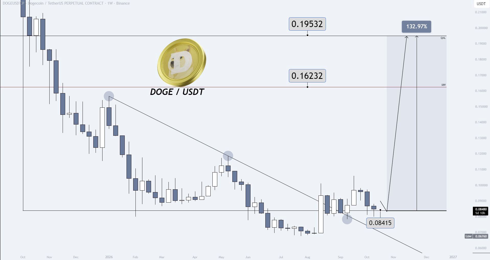 analisis DOGE 15 OKT