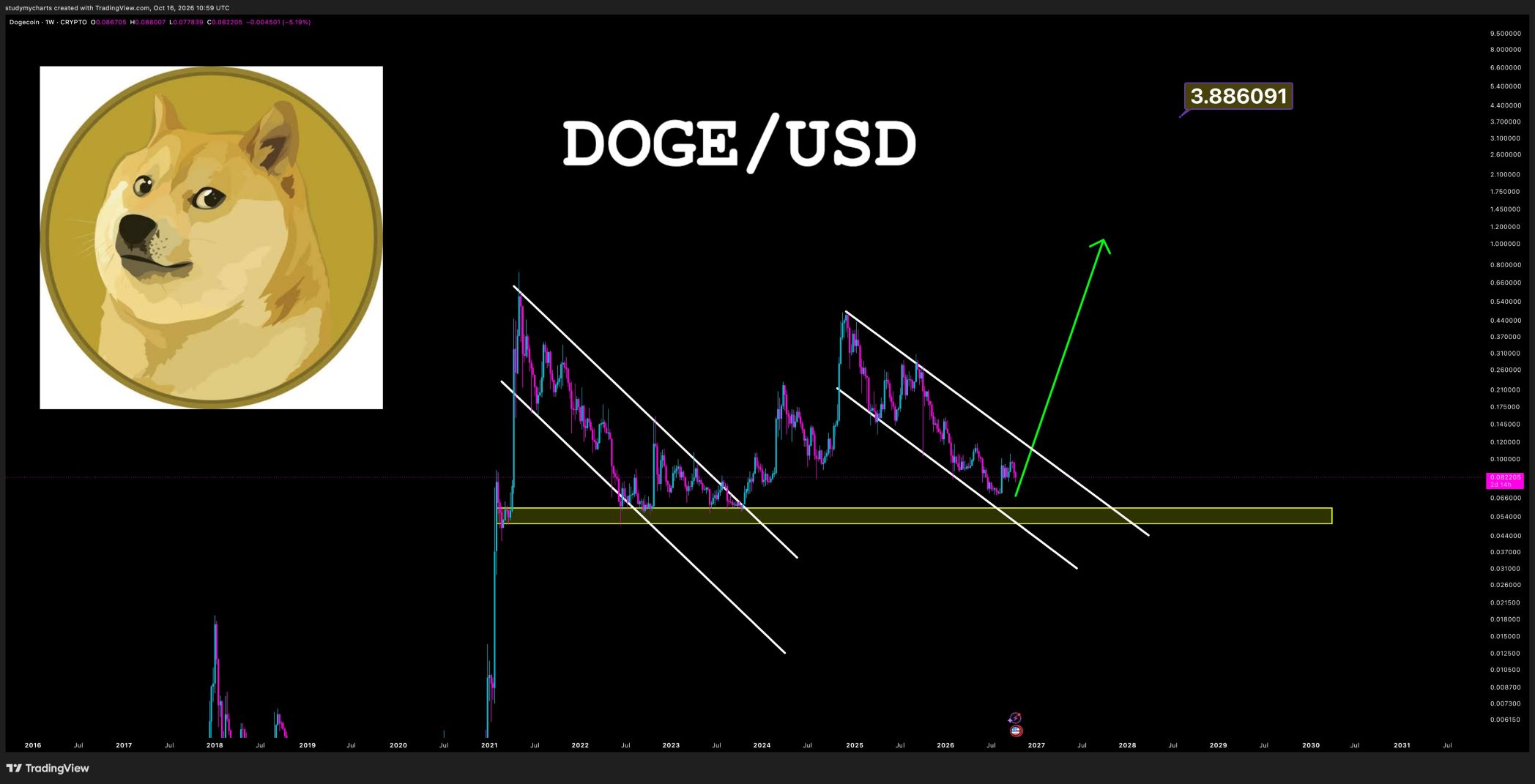 analisis DOGE 17 OKT