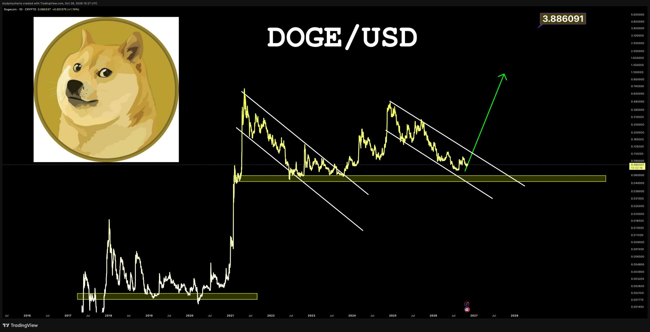 analisis DOGE 29 OKT