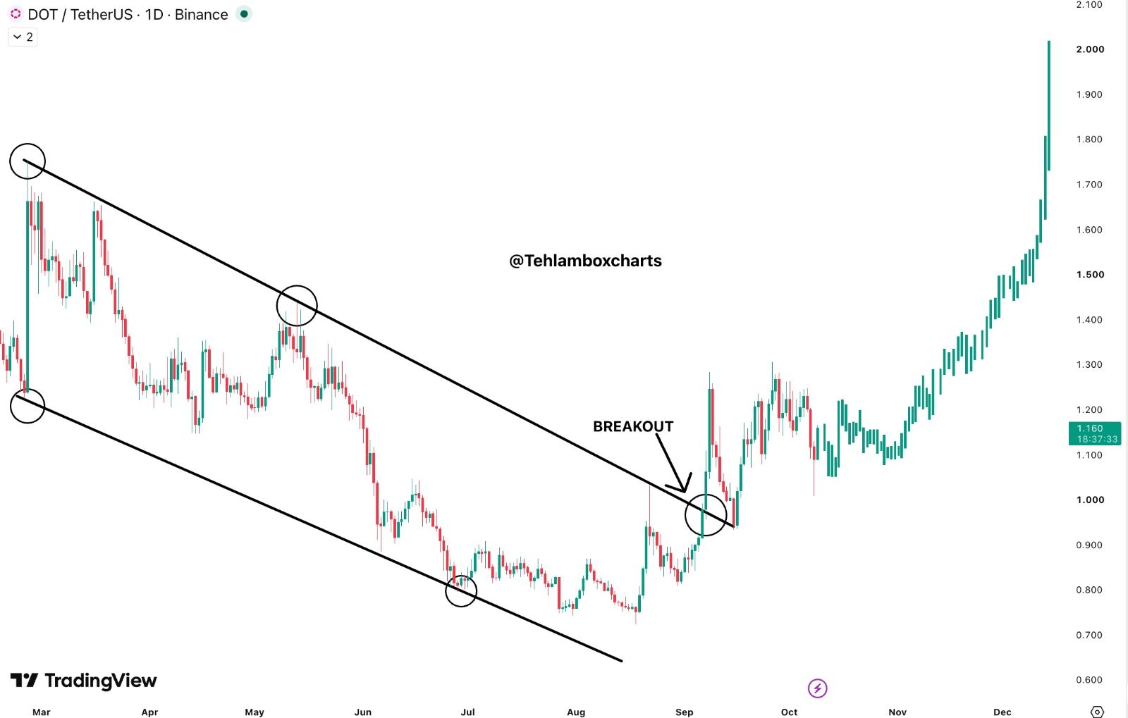 analisis DOT 10 OKT