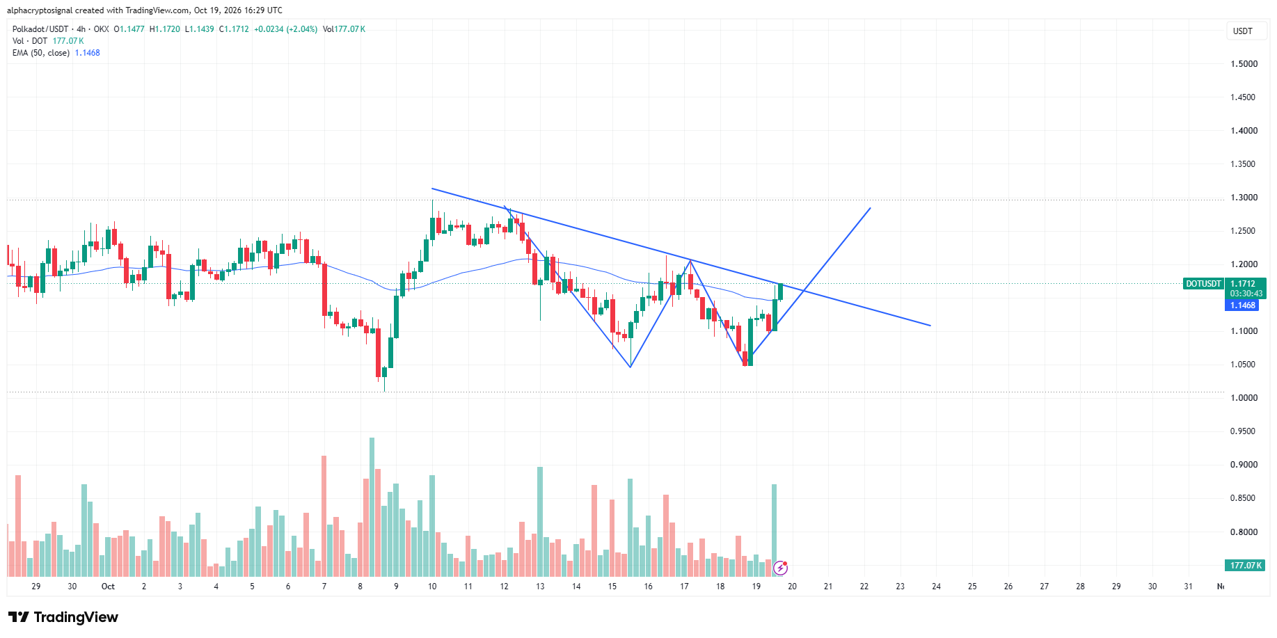 analisis DOT 21 OKT