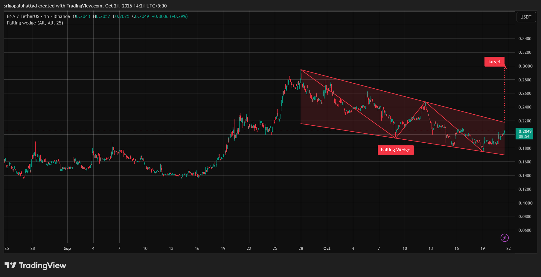 analisis ENA 22 OKT