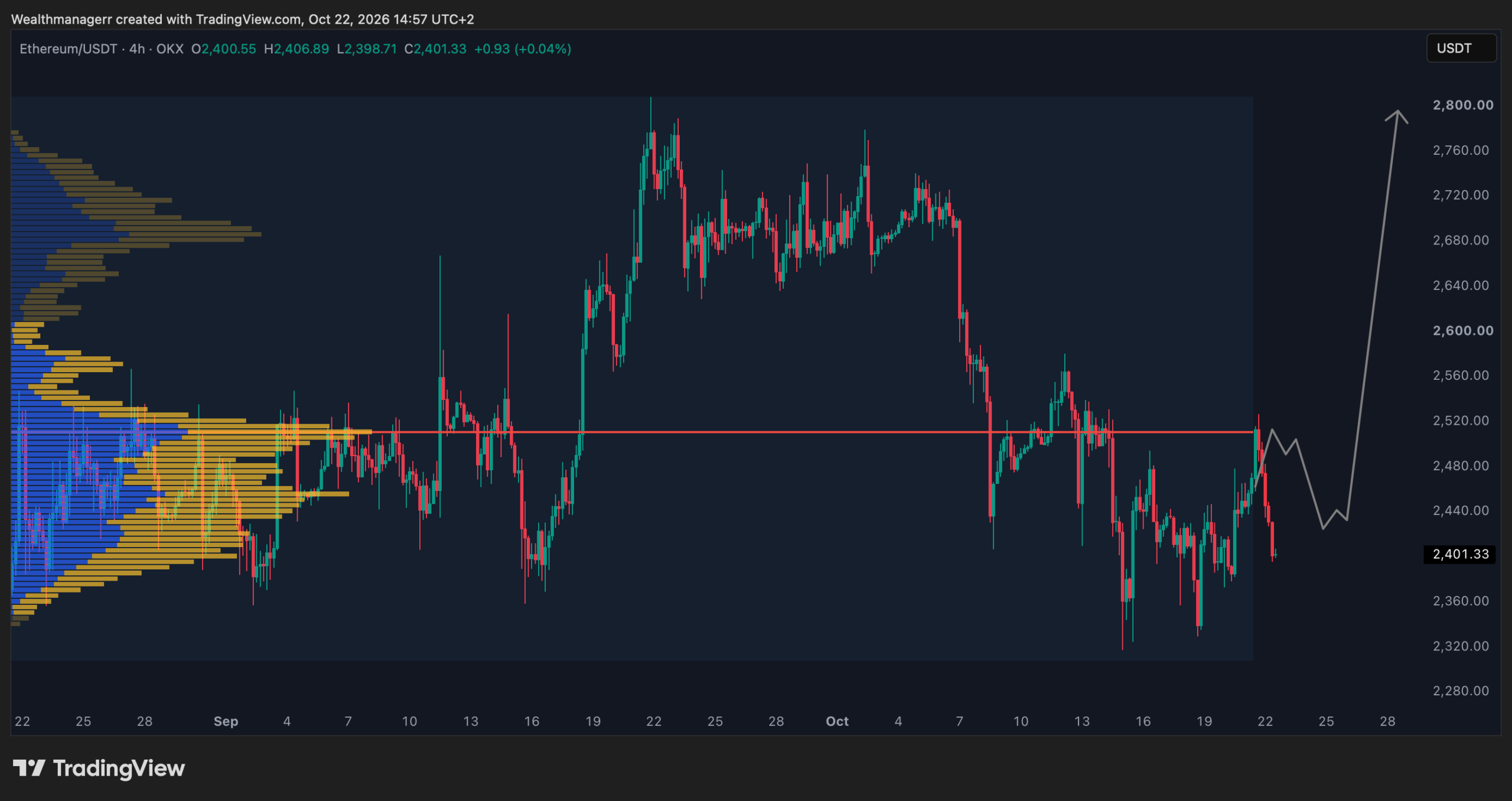 analisis ETH 23 okt