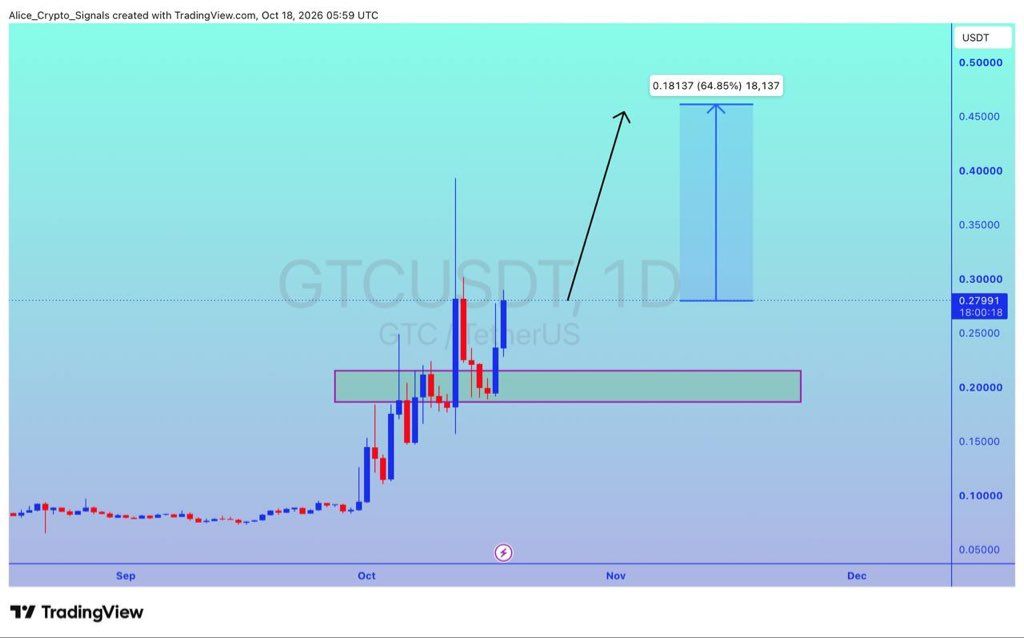 analisis GTC 19 OKT