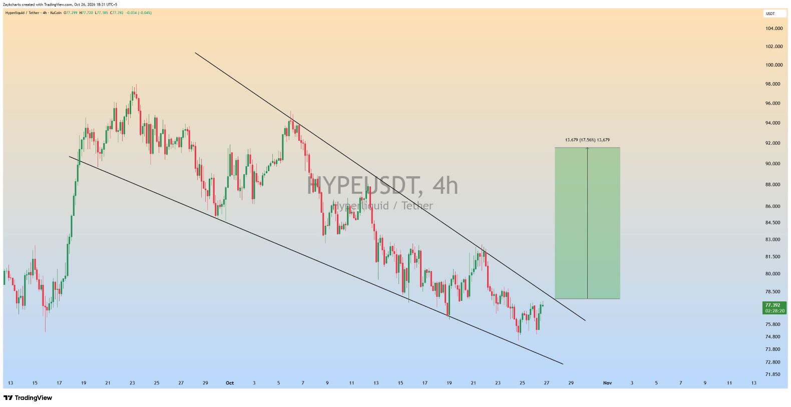 analisis HYPE 28 OKT