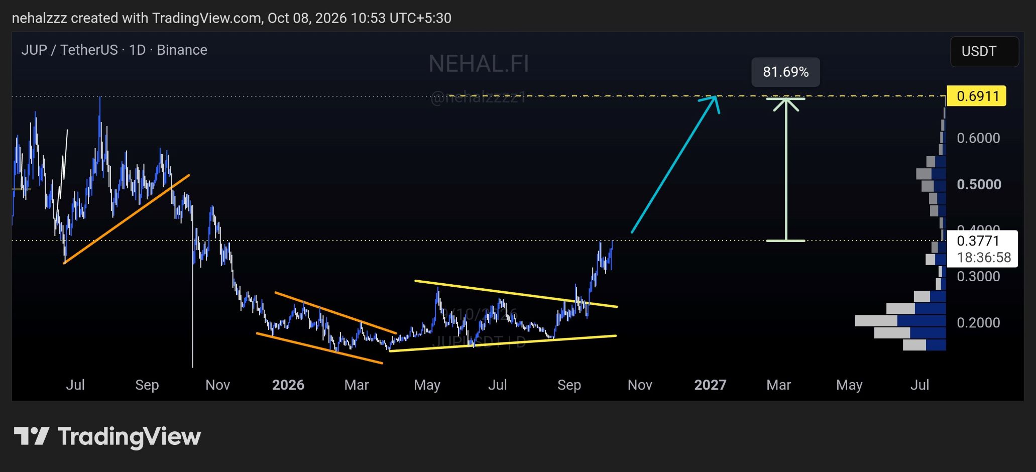 analisis JUP 9 OKT