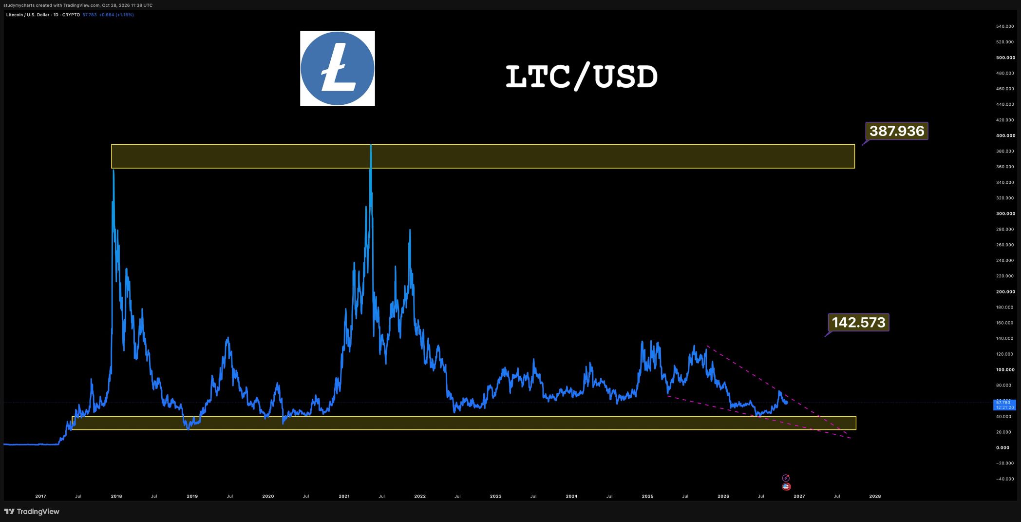 analisis LTC 29 OKT