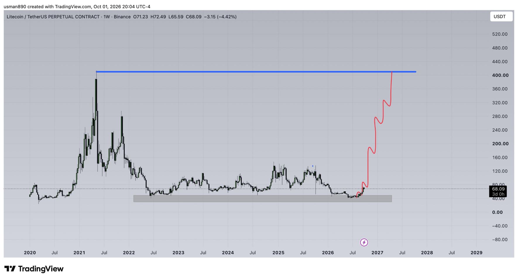 analisis LTC 3 okt