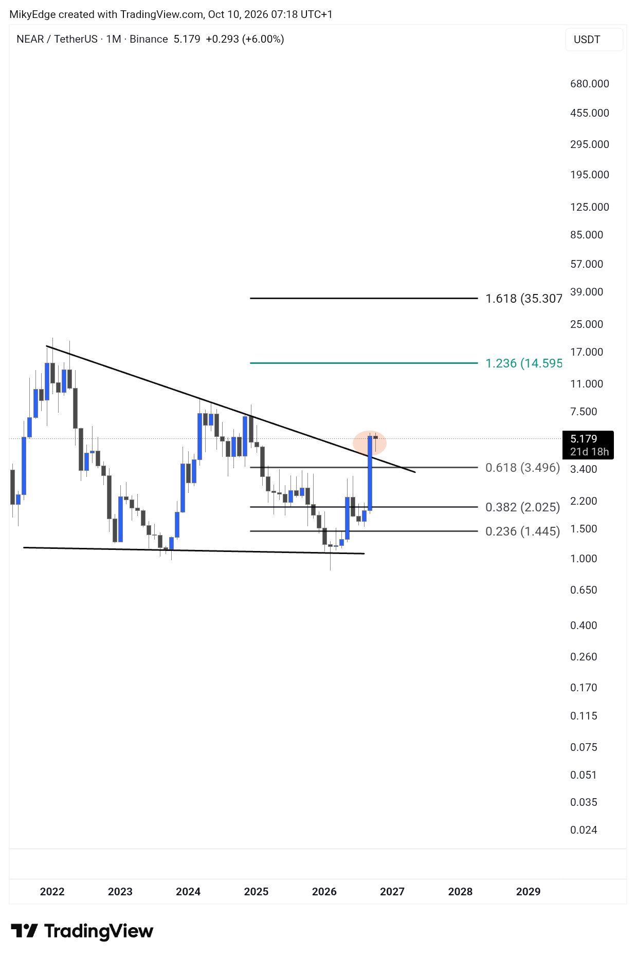 analisis NEAR 11 okt