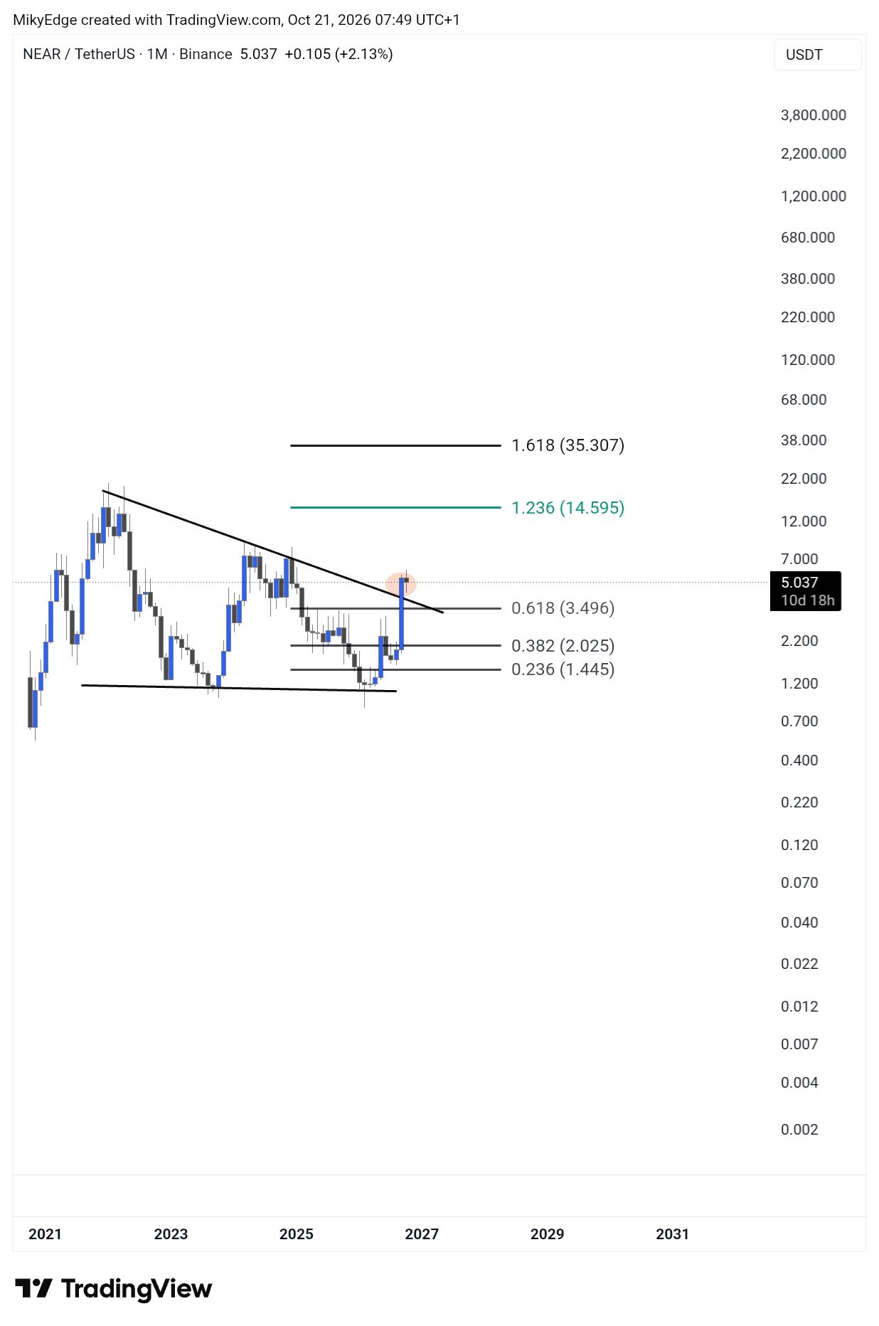 analisis NEAR 22 OKT