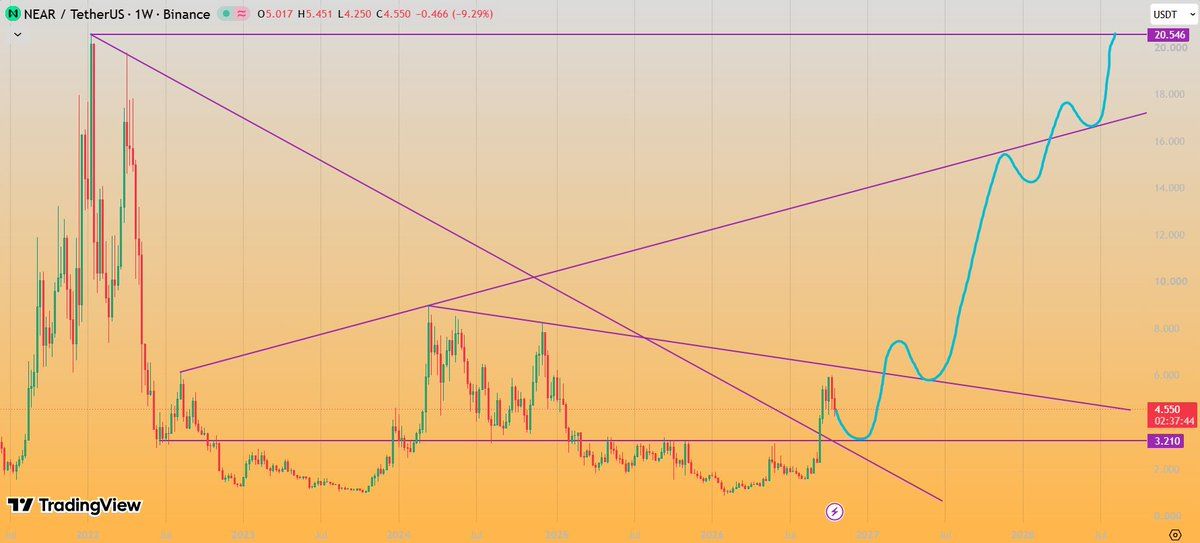 analisis NEAR 27 OKT