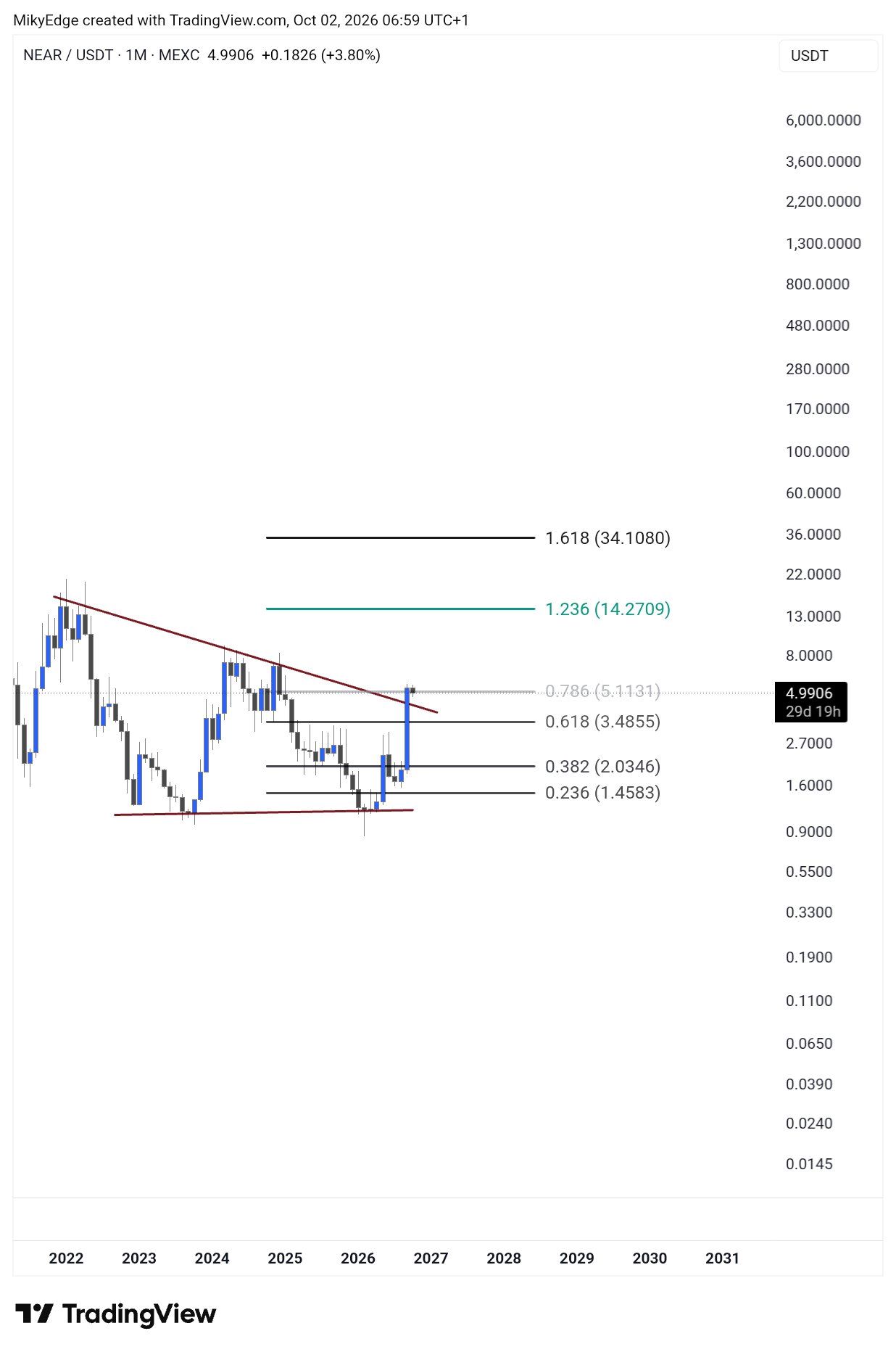 analisis NEAR 3 SEP