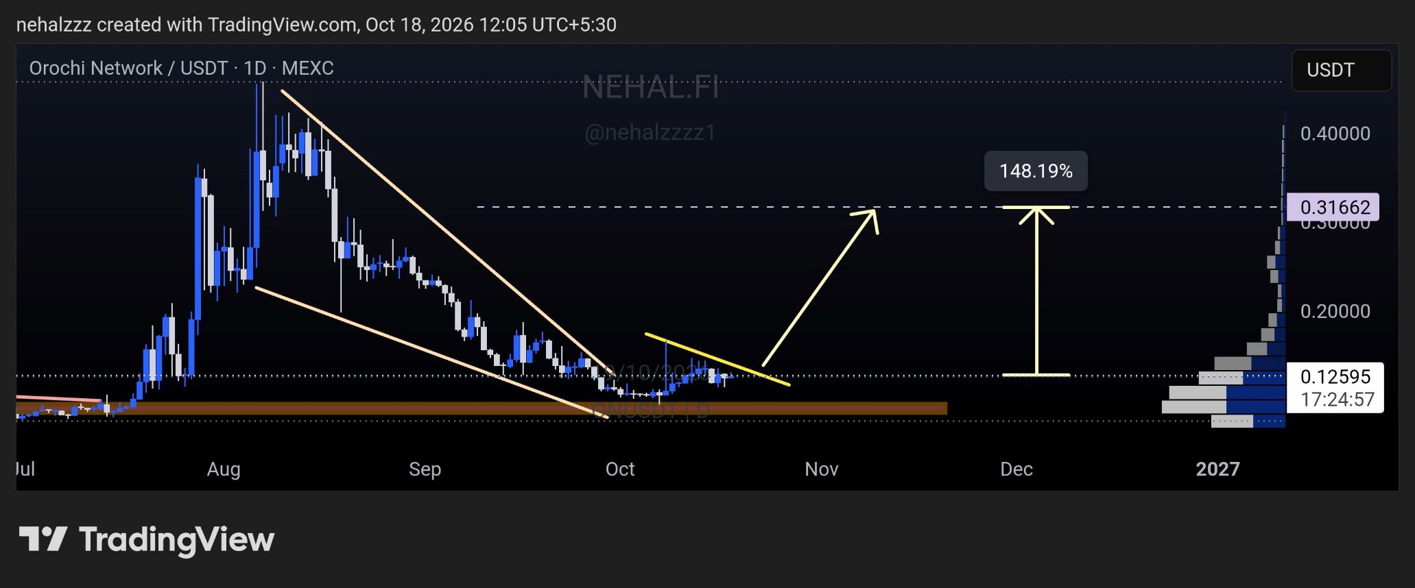 analisis ON 19 OKT