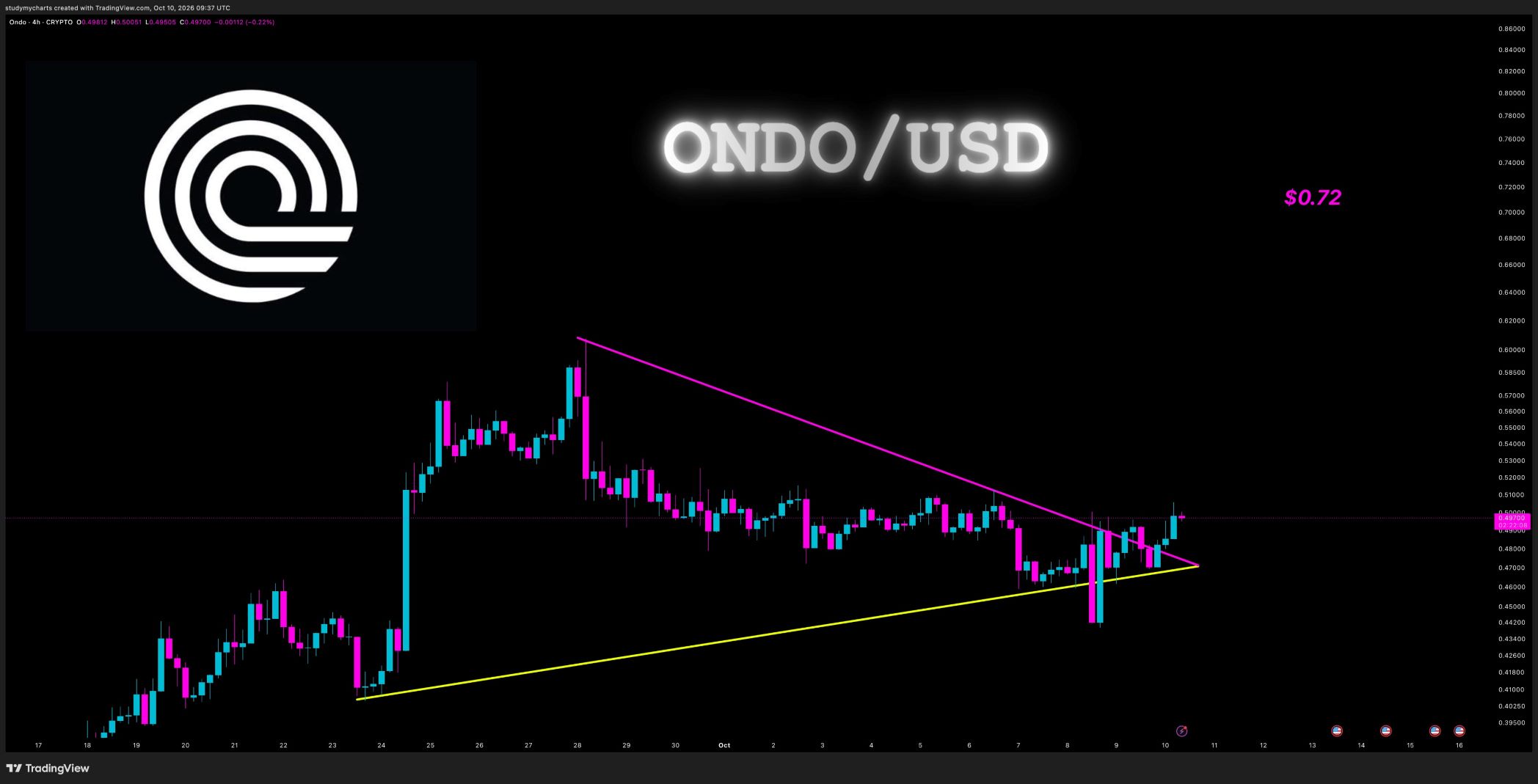 analisis ONDO 11 OKT