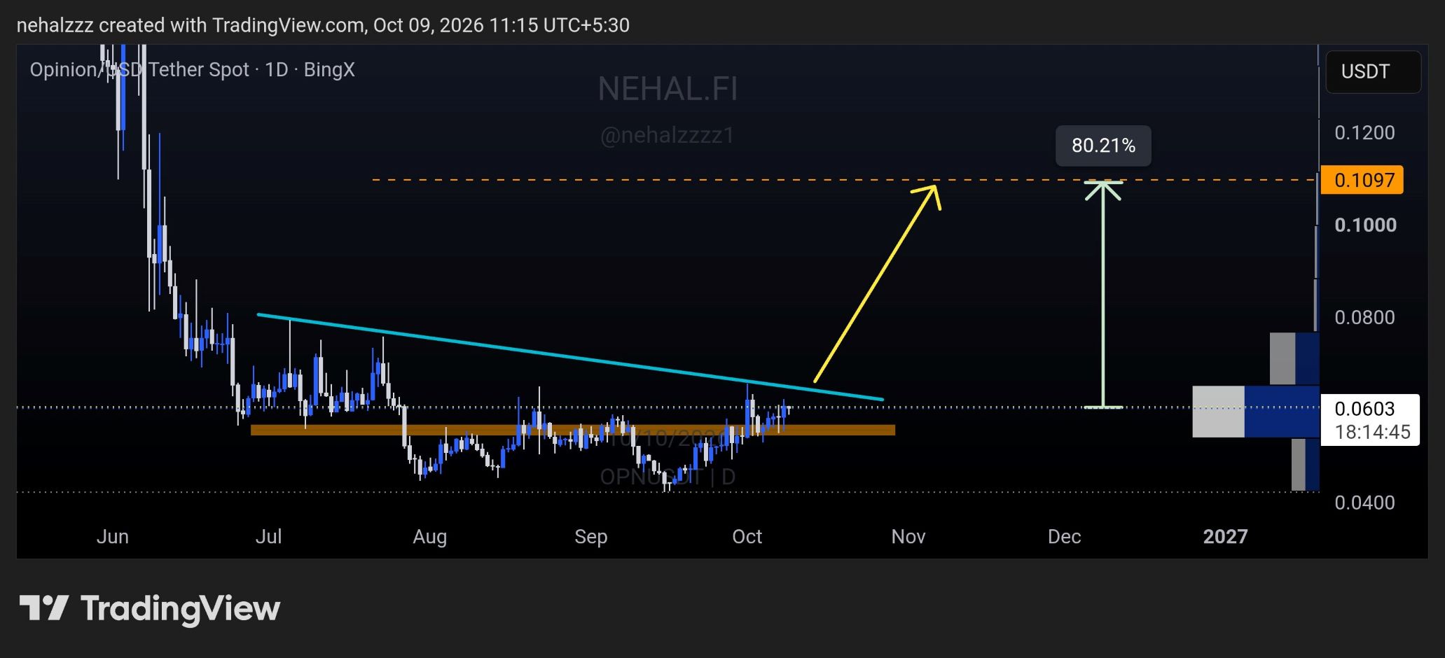 analisis OPN 10 OKT