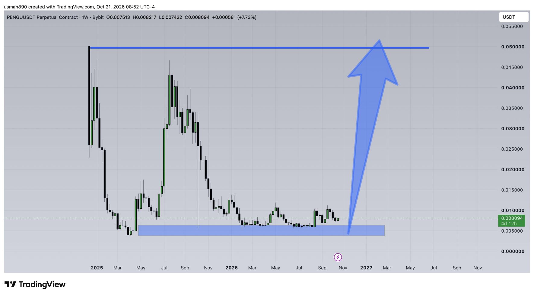 analisis PENGU 22 OKT