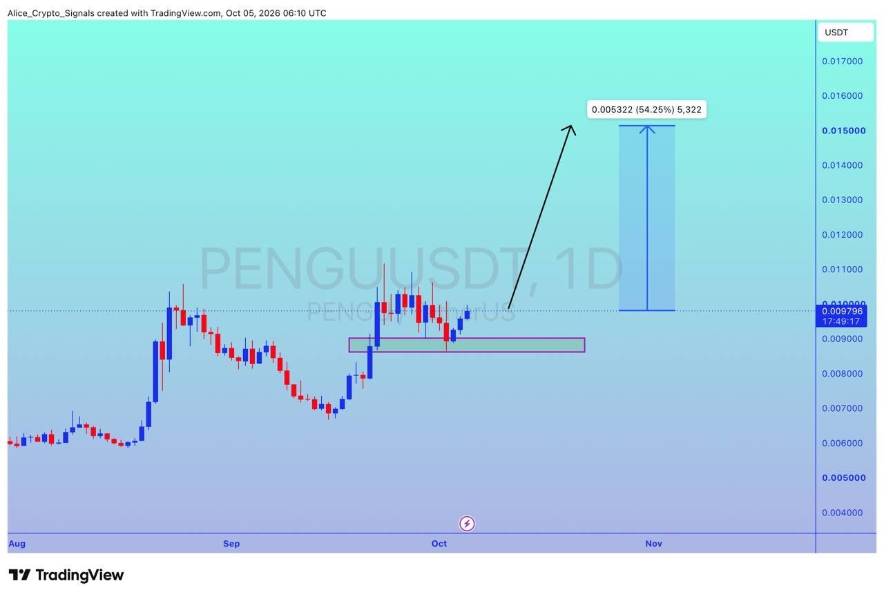 analisis PENGU 6 OKT