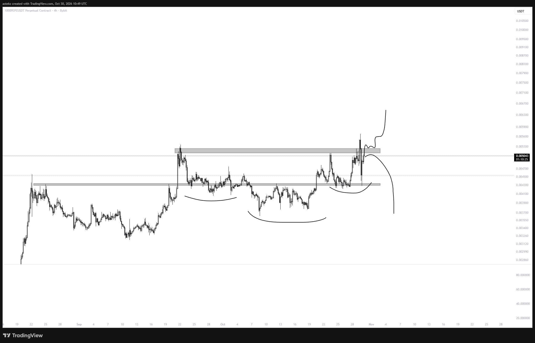 analisis PEPE 31 OKT