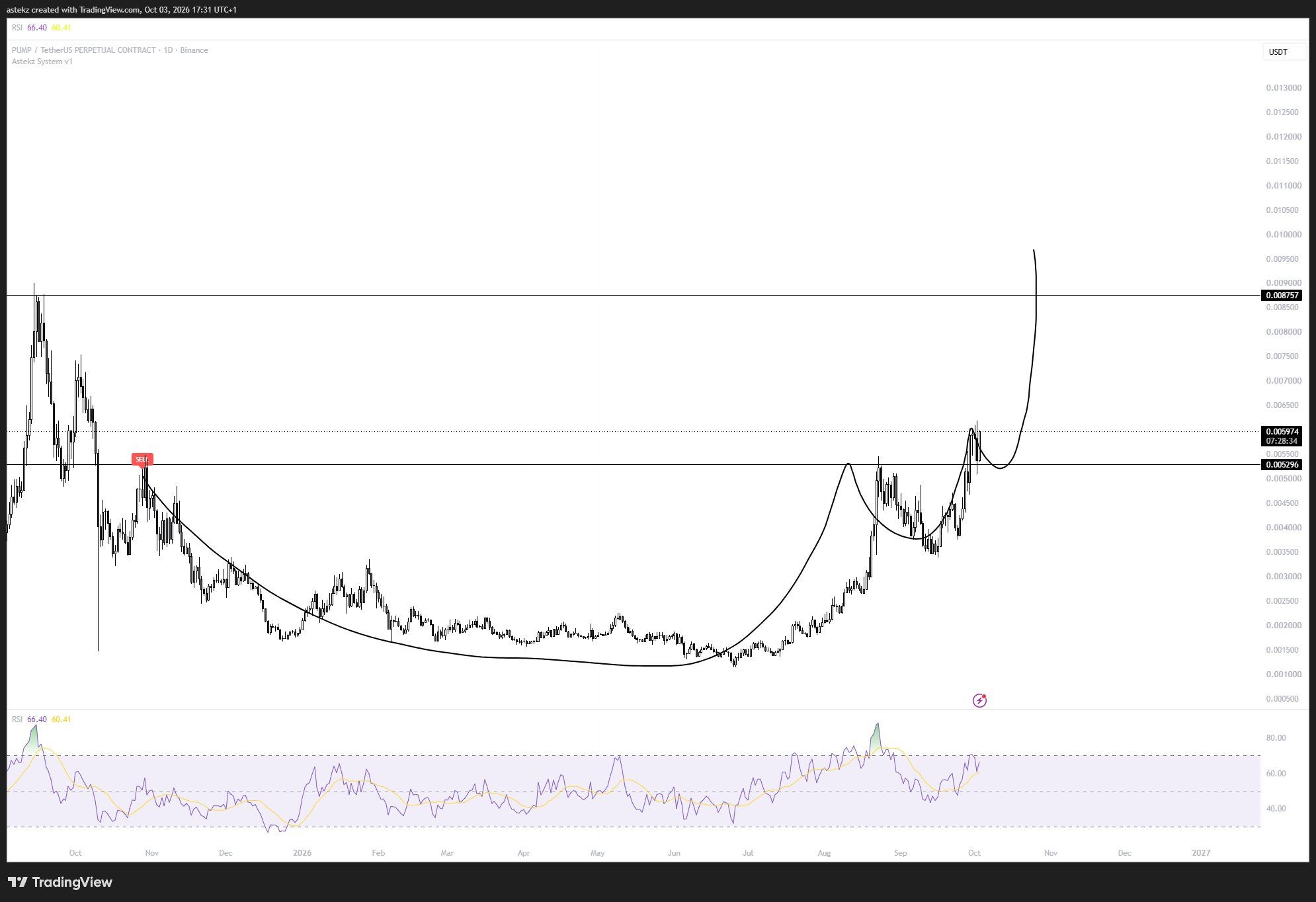 analisis PUMP 5 OKT