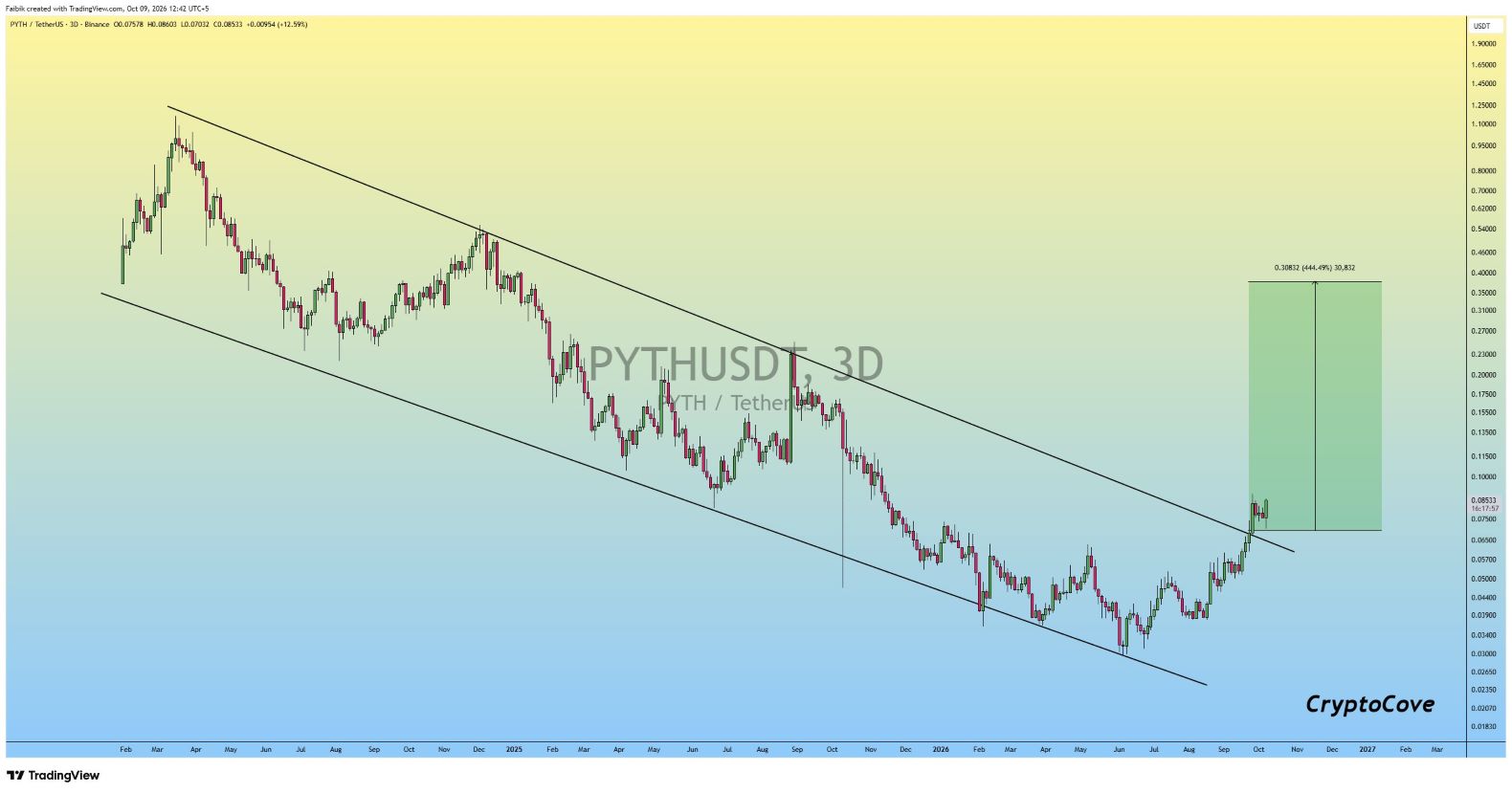 analisis PYTH 10 OKT