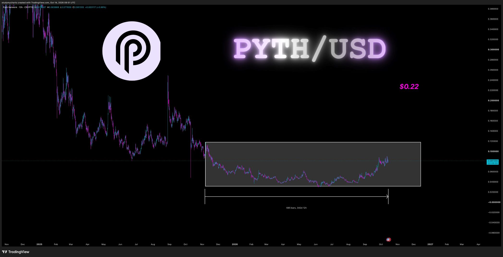 analisis PYTH 15 OKT