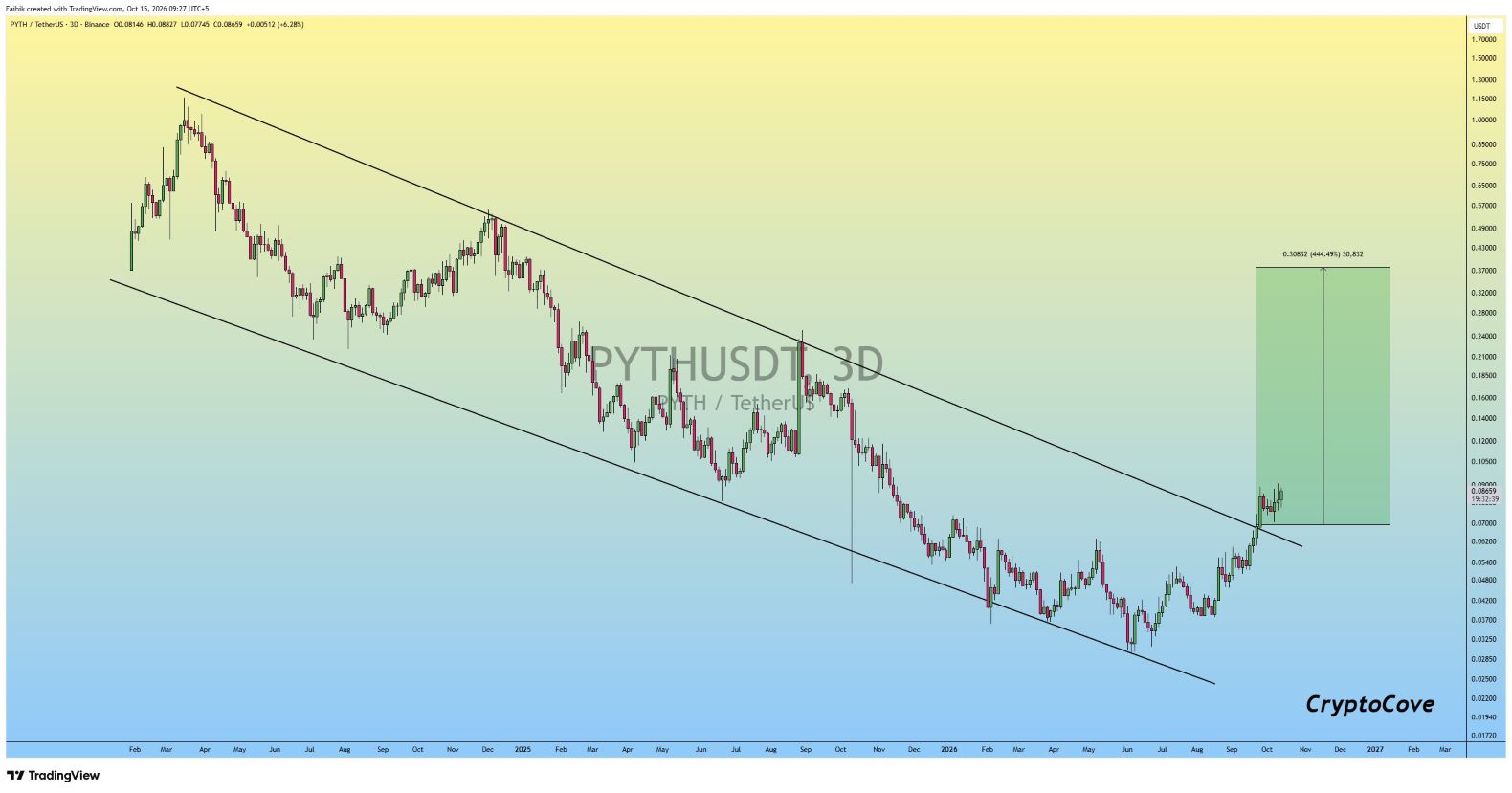 analisis PYTH 16 OKT