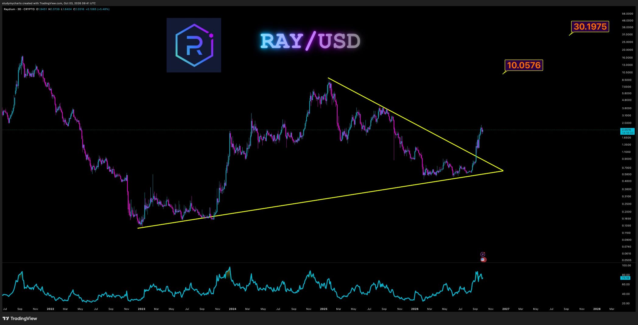 analisis RAY 4 okt
