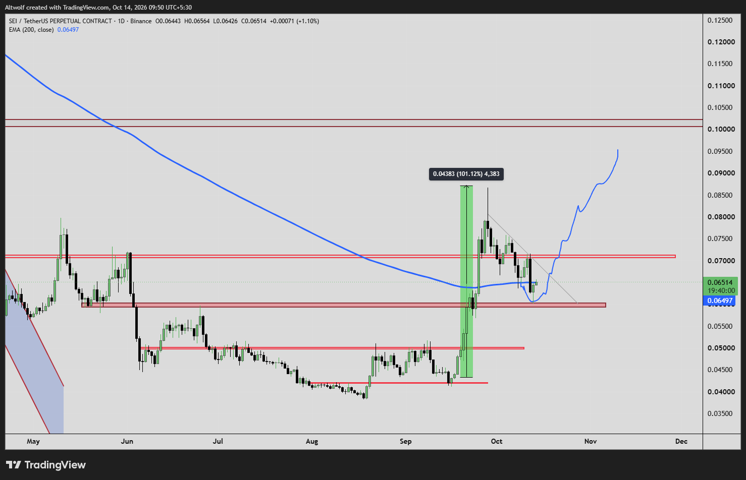 analisis SEI 15 OKT