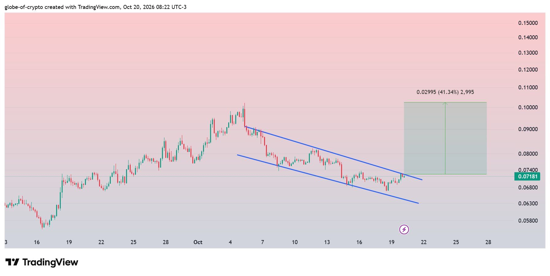 analisis SKY 21 OKT