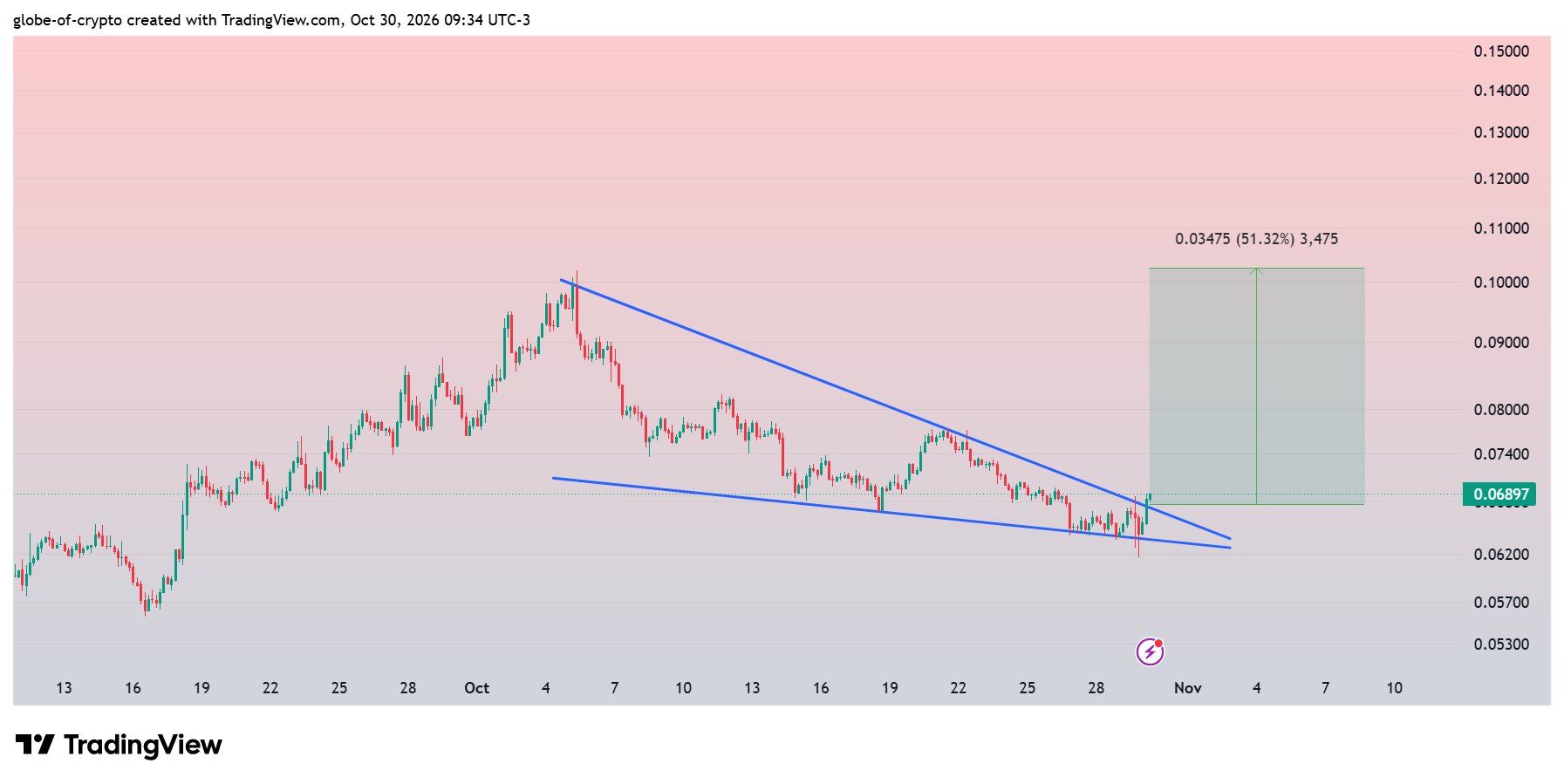 analisis SKY 31 OKT