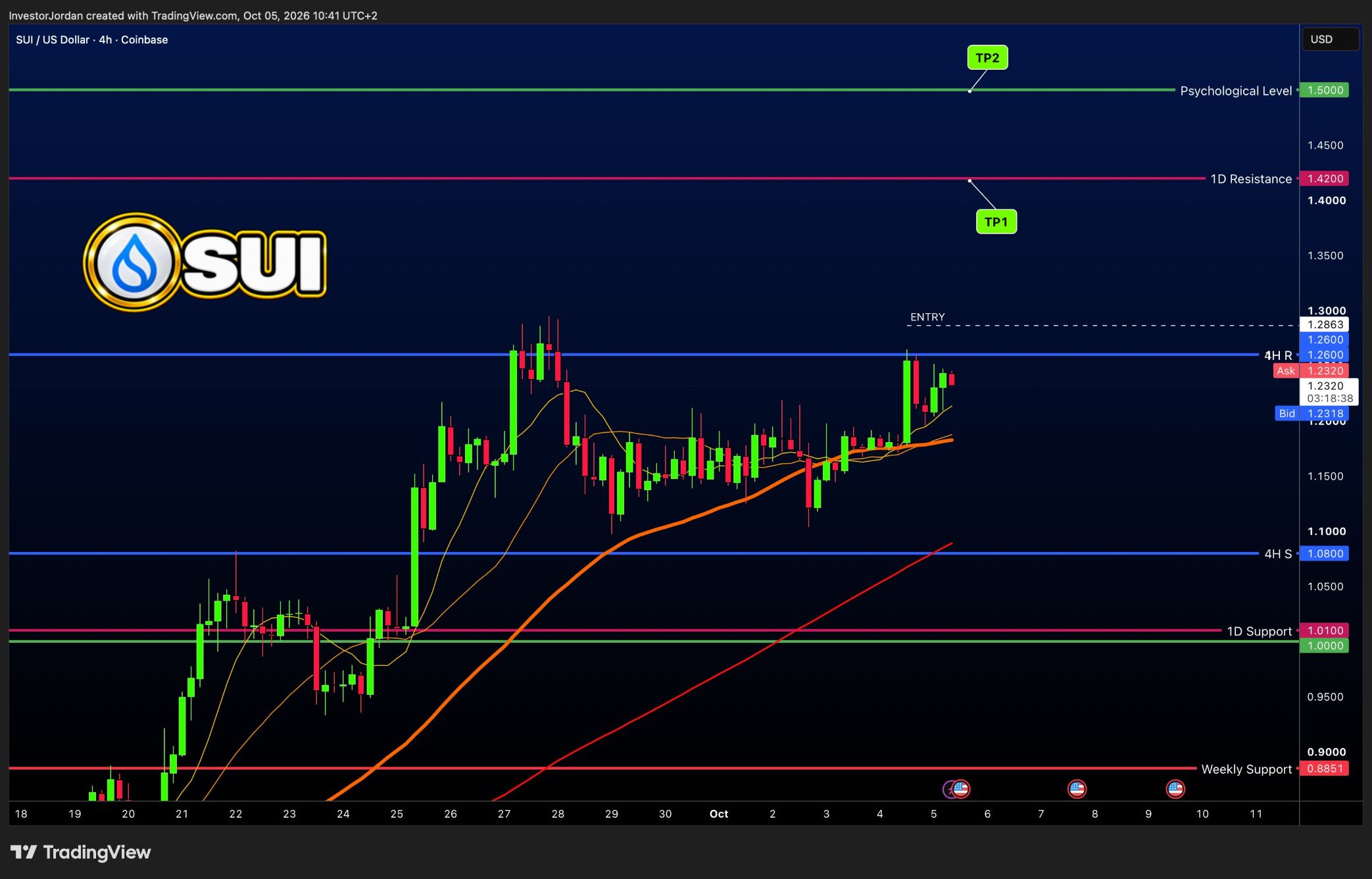 analisis SUI 6 OKT