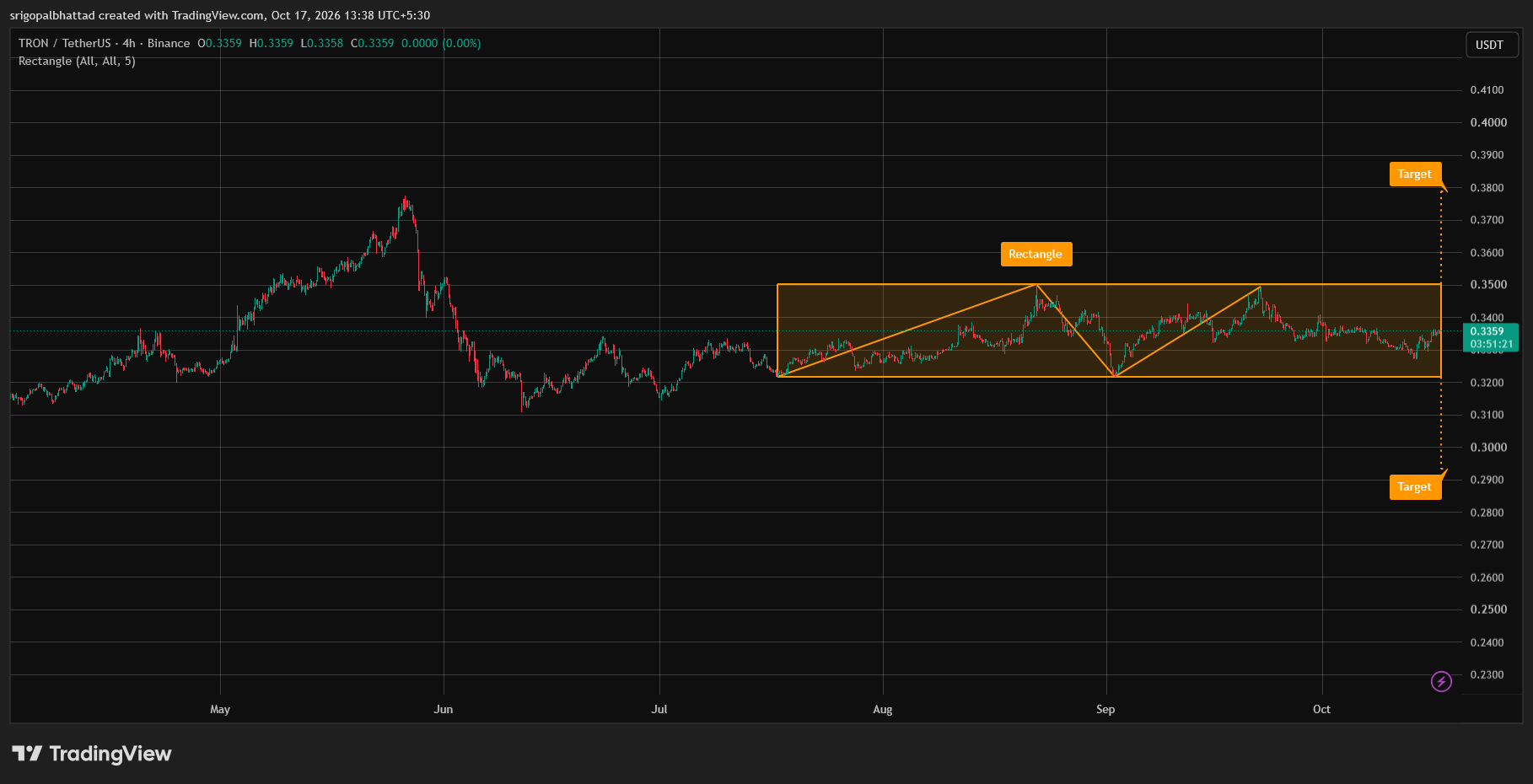 analisis TRX 18 okt