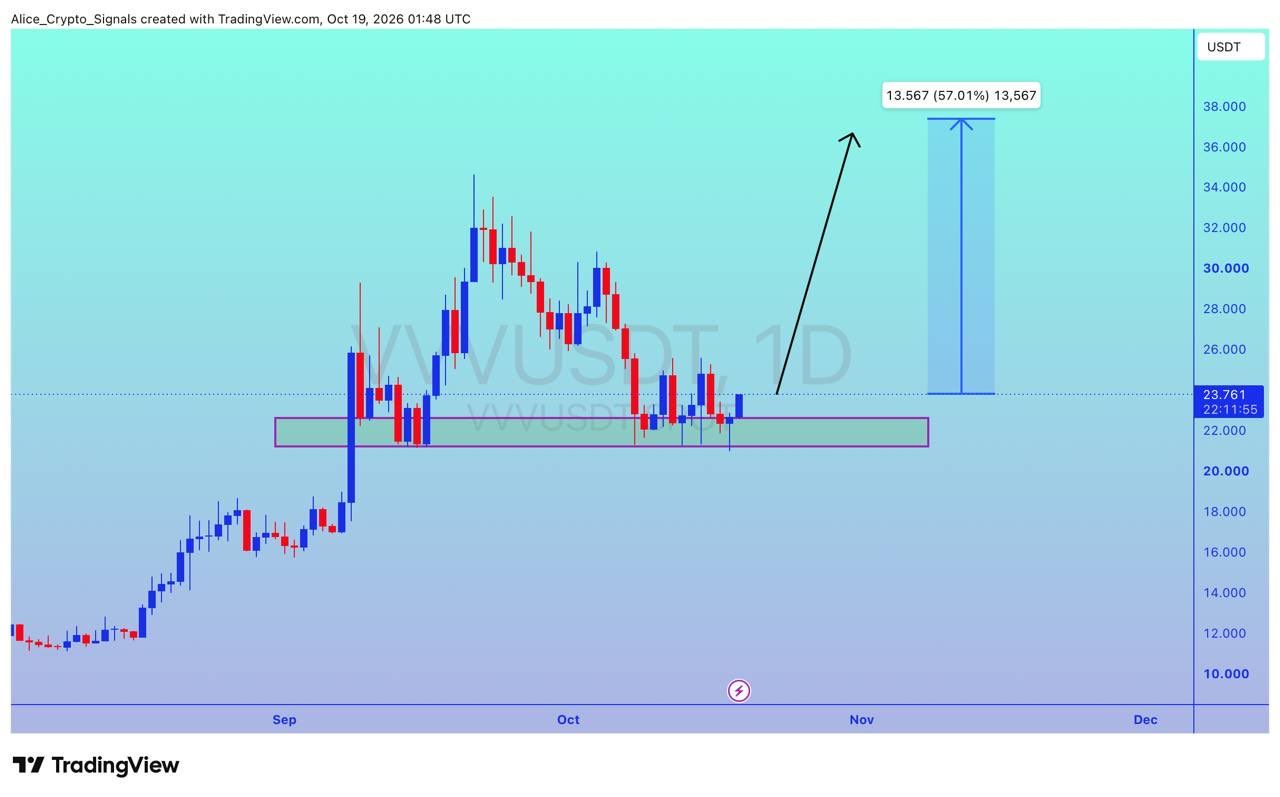 analisis VVV 20 OKT