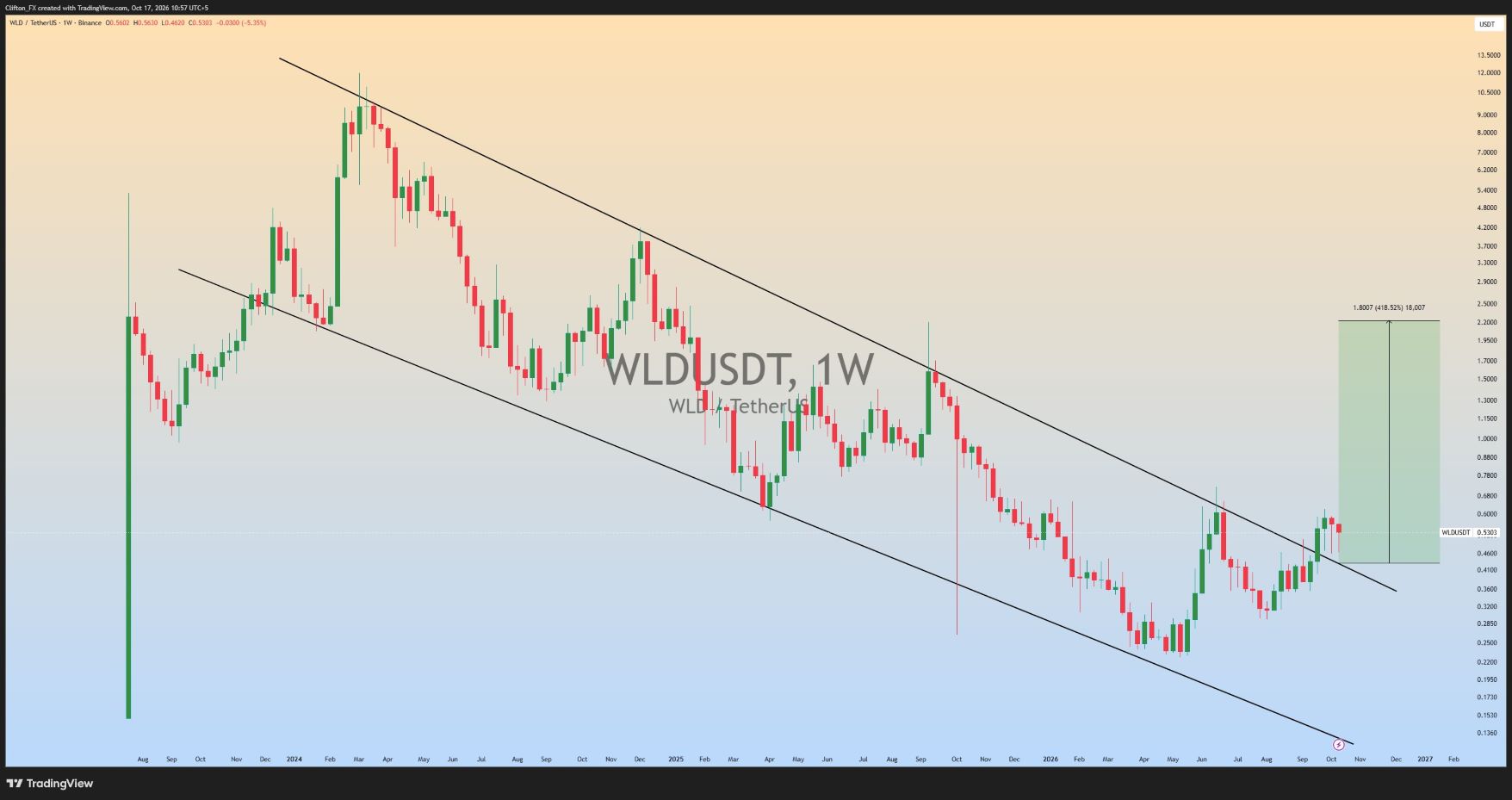 analisis WLD 18 OKT