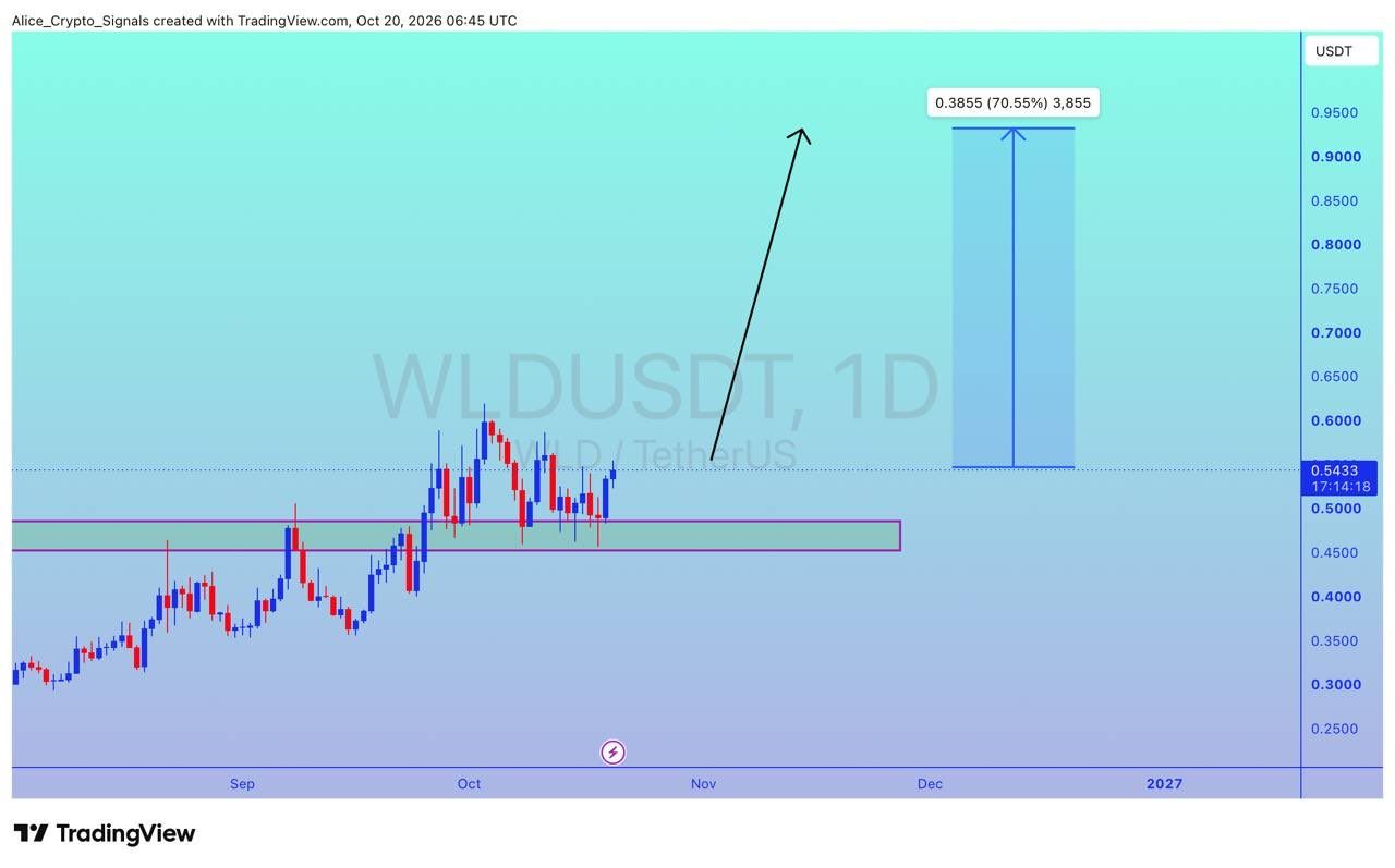 analisis WLD 21 OKT