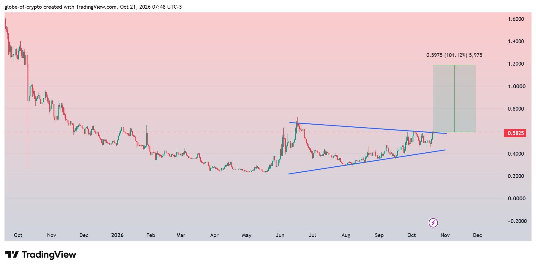analisis WLD 22 OKT