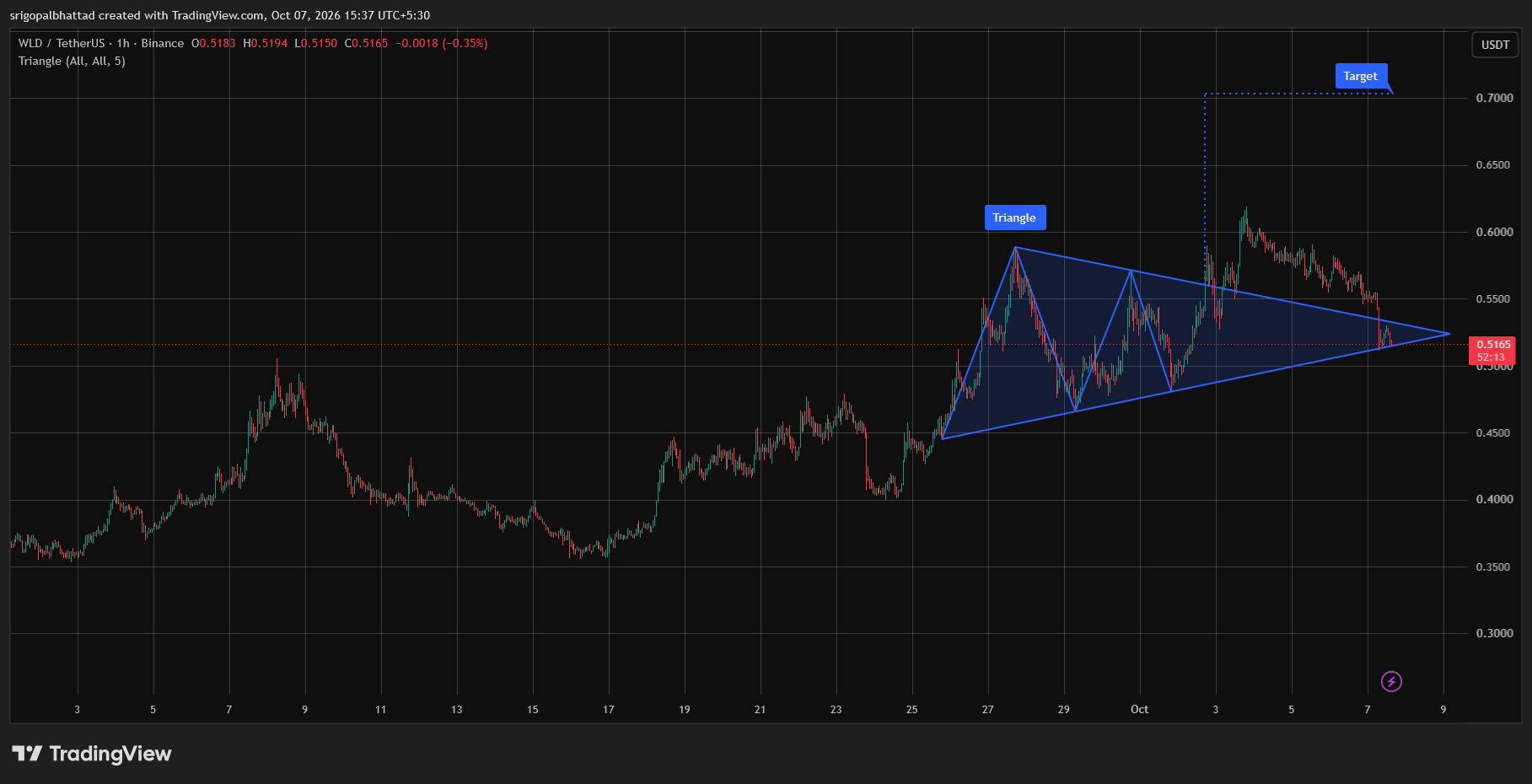 analisis WLD 8 OKT